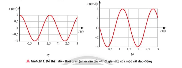 Vật lí 11 Bài 2: Phương trình dao động điều hòa