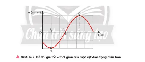 Vật lí 11 Bài 2: Phương trình dao động điều hòa