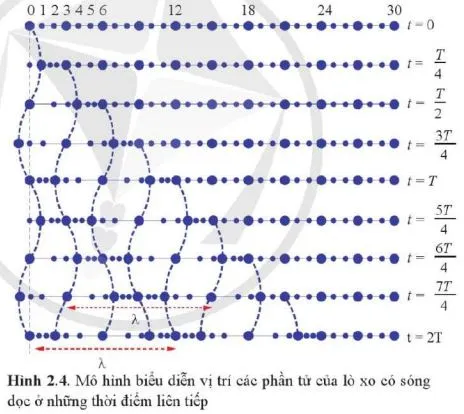 Vật lí 11 Bài 2: Sóng dọc và sóng ngang