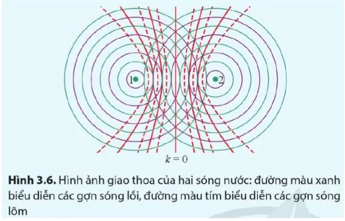 Vật lí 11 Bài 3: Giao thoa sóng