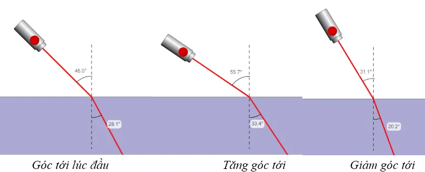 Vật lí 9 Bài 41: Quan hệ giữa góc tới và góc khúc xạ