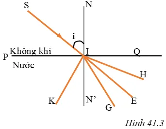 Vật lí 9 Bài 41: Quan hệ giữa góc tới và góc khúc xạ