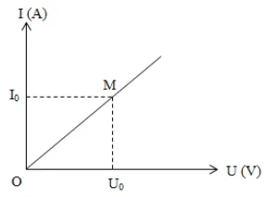 Vật lý 9 Bài 1: Sự phụ thuộc của cường độ dòng điện vào hiệu điện thế giữa hai đầu dây dẫn